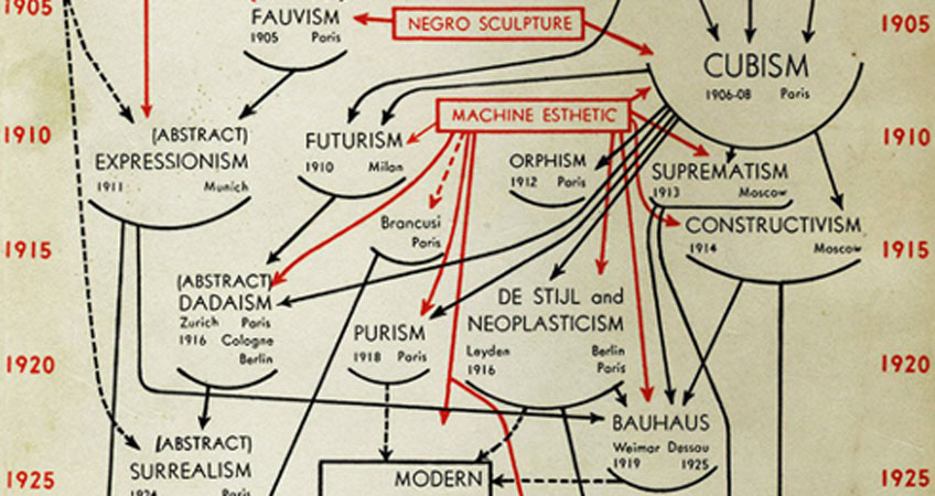 Alfred. H. Barr Jr., Diagrama de la evolución estilística del arte de 1890 a 1935 en la sobrecubierta de Cubism and Abstract Art. New York: The Museum of Modern Art, 1936. Archivo Lafuente