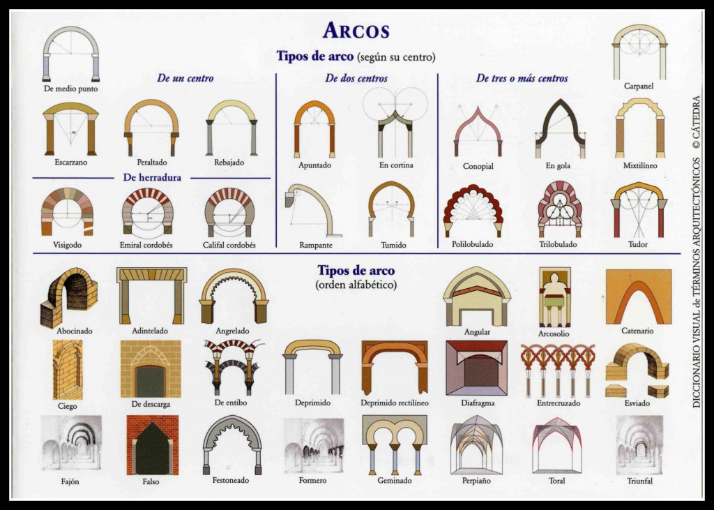 Clasificación de arcos